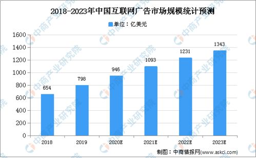 2020年中国互联网广告行业存在问题及发展前景分析