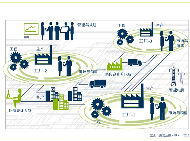 协同制造:融入"互联网 " 贯穿"工业4.0"--百家