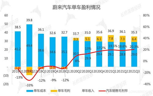 蔚来交付量掉队 四季度回归稳定 明年将重返高毛利时代