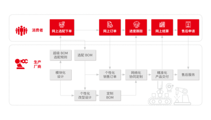 U9 cloud 成长型企业数智制造创新平台